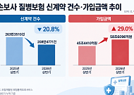 손보사 질병보험 '건수보다 마진'⋯신계약 21% 줄 때 가입액 29% 껑충