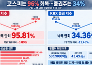 코스피 7000 돌아왔는데 증권주는 ‘아직’…낙폭 34%만 회복