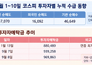 7000선 탈환했지만 개인 매물 산더미…삼전닉스 자사주 약발 다하면 어쩌나