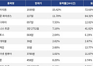 [코인시황] 레이디움 15.42% 상승, Pons 16.72% 하락