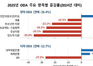 전 세계 ODA 23% 급감 '사상 최대'⋯'무상원조' 지고 '전략투자' 부상