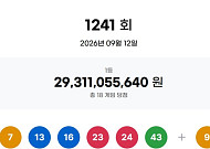 1241회 로또, 1등 당첨자 18명 '16억' 잭팟⋯"인터넷 판매 사이트 5명"