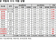 지방국립대 수시 지원 12.6% 급증…‘등록금 0원’에 거점국립대보다 몰렸다