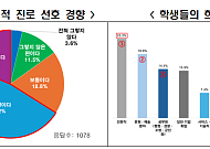 창업 꿈꾸는 학생 7%뿐…교사들 “기업가정신 교육 부족”