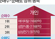 [주간수급리포트] 3% 랠리에도 무너진 7천피…주 후반 쏟아진 매물에 코스피 털썩
