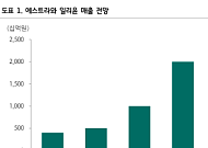 하나증권 "아모레퍼시픽, 더마·헤어 앞세워 본격 성장기 진입"