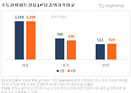 서울 집값 ‘키 맞추기’ 확산…성북 99%·광명 102% 수준