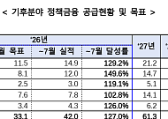 5대 정책금융기관, 기후금융 42조 공급…연간 목표 74% 달성