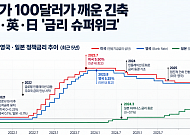 유가 100달러가 깨운 긴축⋯美ㆍ日ㆍ英, 이번 주 ‘금리 슈퍼위크’