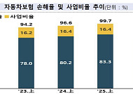 상반기 車보험 보험손익 1848억 적자…손해율도 상승