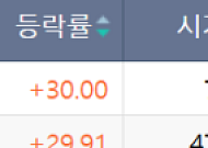 [급등락주 짚어보기] 광전자·영풍, AI 부품 기대에 ‘上’