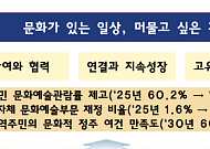 지역이 설계하고 정부가 지원…5극 3특 문화성장 본격화