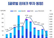 글로벌 핀테크 시장도 '옥석 가리기'…"대형 거래에 투자금 쏠려"
