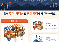 추석 차례상 준비, 전통시장서 35만원대…마트보다 18.4% 저렴
