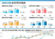 성북 2% 오를 때 강남 하락 전환…8월 서울집값 ‘온도차’