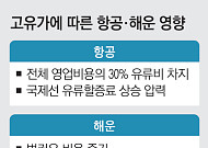 유가 100달러에 우회로까지 막혔다…커지는 항공·물류 ‘비용 청구서’ [호르무즈發 비용 쇼크]