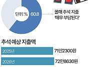 추석에 73만원 쓴다…10명 중 6명 "지출 매우 부담" [데이터클립]