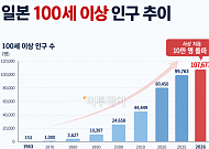日 100세 이상 어르신 10만명 돌파⋯88%는 할머니
