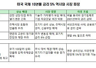 3년 전엔 ‘천장’이던 5%⋯美 국채금리 ‘뉴노멀’ 되나 [美 국채금리 쇼크]