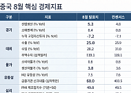 신한투자증권 “중국 8월 생산·수출 견조…소비·투자 부진은 지속”