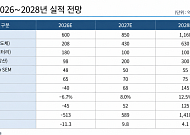 리서치알음 “쎄크, HBM 적층 후 X-ray 검사장비 공급사 선정 임박…적정주가 1만원”