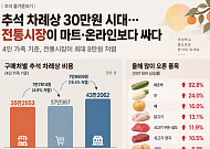 추석 앞두고 장바구니 물가 ‘들썩’…채소·수산물 줄줄이 올라