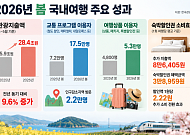 숙박비 4만원 깎아주니, 여행지서 8만6000원 더 썼다 [지역 살린 여행]