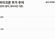 “올해 226% 뛴 마이크론, 70% 더 오를 여력” [마켓핫]
