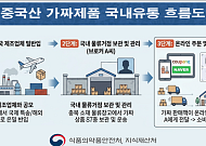 “쿠팡·네이버서 샀는데 가짜”…중국산 짝퉁 화장품·건기식 54억 적발