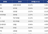 [코인시황] 지캐시 20.19% 상승, 스테이블 10.45% 하락