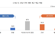 中企 추석자금 확보율 78.4%…평균 5848만원 부족
