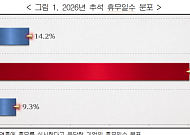 기업 76.5% 추석 나흘 쉰다…체감경기 ‘악화’ 45.2%