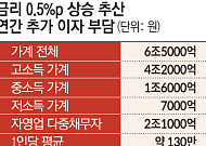 가계빚 2020조에 다시 금리 충격⋯취약차주부터 흔들린다 [연준 3년 만의 긴축 전환]