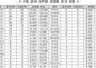수시 ‘먹통’ 354건 최종 구제…경쟁률 보고 접수한 3건은 취소 권고