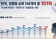 한국 성평등 지수 글로벌 101위⋯日보다 높고, 中보다 낮아
