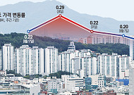 강남 3구 약세에 마용성도 주춤…서울 아파트값 3주째 둔화