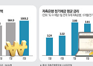 시중은행 예금 4%대 ‘초읽기’⋯ 저축은행은 역주행 [연준 3년 만의 긴축 전환]