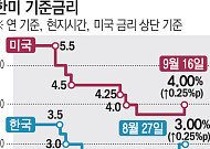연준, 3년 만에 금리 인상⋯한미 금리차 최대 1%p로 확대 [연준 3년 만의 긴축 전환]