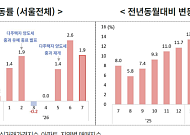 7월 서울 아파트값 전월比 1.93%↑⋯8월 거래는 일제히 위축
