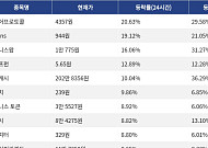 [코인시황] 니어프로토콜 20.63% 상승, 파이코인 3.82% 하락