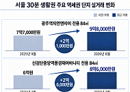 서울 접근성 높은 수도권 역세권 아파트 강세…광주·검단서 3억원대 격차