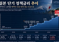 일본은행, 단기 정책금리 1.25%로 인상⋯사실상 ‘앤캐리 시대’ 종료