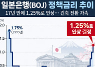 美 연준 이어 일본은행도 기준금리 인상⋯글로벌 긴축 가속 [종합]
