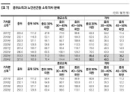 "노인빈곤, 하후상박 기초연금 개편-노인일자리 연계로 대응해야"