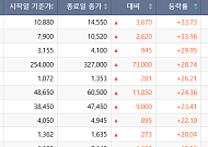 [베스트&워스트] AI·전력 테마 업은 티엠씨 33% 폭등… HD현대, 계열사 파업 위기에 '털썩'
