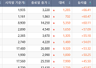 [베스트&워스트] 코스닥, 우주항공·광통신 테마 상승 주도…상폐·관리종목 일제히 급락