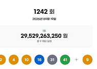 1242회 로또, 1등 당첨자 9명 '32억' 잭팟⋯"서울 3명, 인터넷 1명"