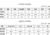 비수도권 10개사에 816억 보조금 푼다⋯3918억 투자·429개 일자리 창출