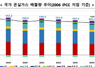 2025년 국가 온실가스 잠정배출량 6.85억톤⋯전년比 0.9% 감소