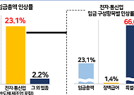 반도체 성과급이 끌어올린 임금⋯전자ㆍ통신업 특별급여 66% 급증